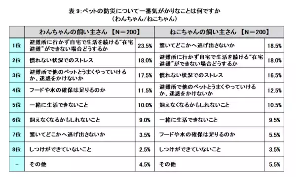 「大正製薬『わんちゃん・ねこちゃん、もしものときの意識調査』を実施　～ペットの防災準備、6割以上の人がしていないと回答～」の画像