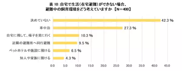「大正製薬『わんちゃん・ねこちゃん、もしものときの意識調査』を実施　～ペットの防災準備、6割以上の人がしていないと回答～」の画像