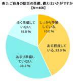 「大正製薬『わんちゃん・ねこちゃん、もしものときの意識調査』を実施　～ペットの防災準備、6割以上の人がしていないと回答～」の画像3