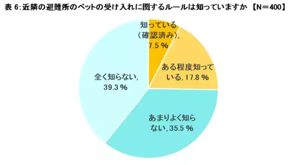 「大正製薬『わんちゃん・ねこちゃん、もしものときの意識調査』を実施　～ペットの防災準備、6割以上の人がしていないと回答～」の画像