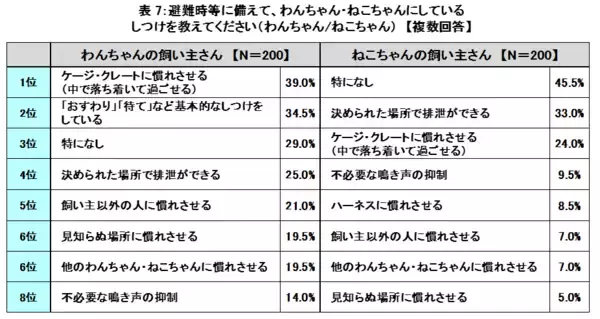 「大正製薬『わんちゃん・ねこちゃん、もしものときの意識調査』を実施　～ペットの防災準備、6割以上の人がしていないと回答～」の画像