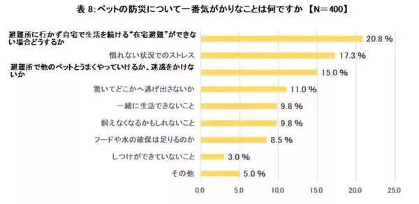 「大正製薬『わんちゃん・ねこちゃん、もしものときの意識調査』を実施　～ペットの防災準備、6割以上の人がしていないと回答～」の画像