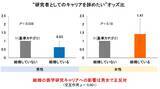 「【横浜市立大学】結婚が医学研究者のキャリアに与える影響、男女で逆」の画像1
