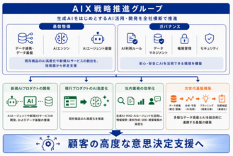 AI活用・開発を全社横断で推進する「AIX戦略推進グループ」を新設 ～データ・AI・システムをつなぐ基盤構想により、AIネイティブな事業変革と持続的成長を実現～