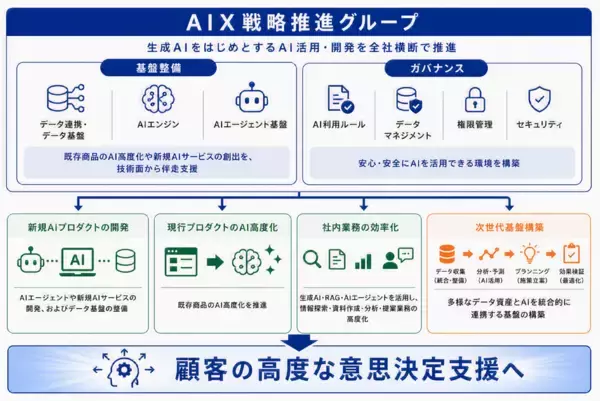 AI活用・開発を全社横断で推進する「AIX戦略推進グループ」を新設 ～データ・AI・システムをつなぐ基盤構想により、AIネイティブな事業変革と持続的成長を実現～