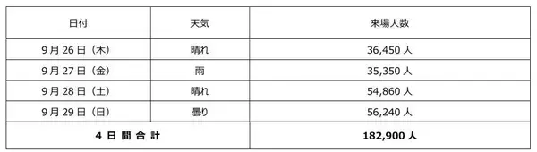 「ツーリズムEXPOジャパン2024」結果速報　4日間合計で182,900人が来場！