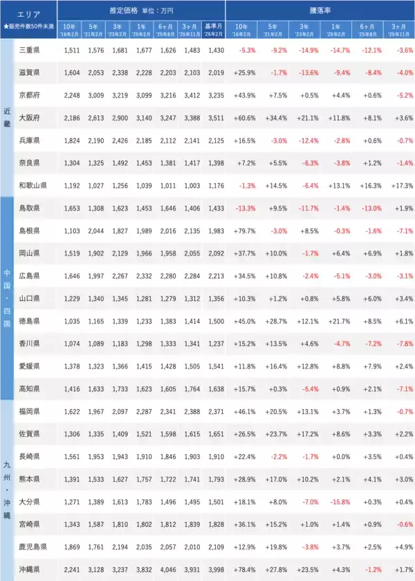 「「マンションレビュー」2026年2月　全国中古マンション相場推移を発表」の画像