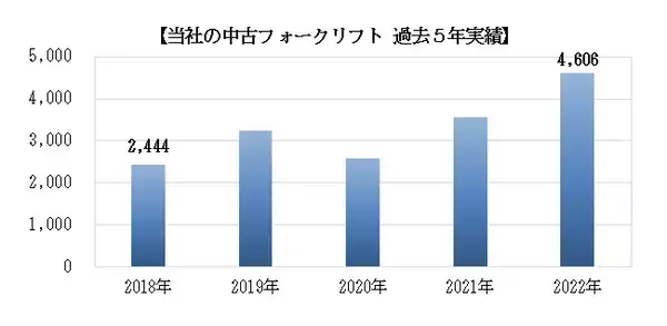 損害車買取シェアＮｏ.１のタウ中古フォークリフト輸出量が過去最大に伸長