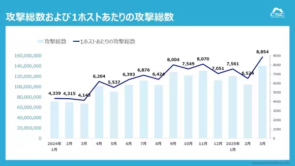 1日で約692万件、1秒あたり約80回のサイバー攻撃を観測2025年1Qで最も狙われた日は“3月14日”2025年1月～3月の『Webアプリケーションへのサイバー攻撃検知レポート』を発表