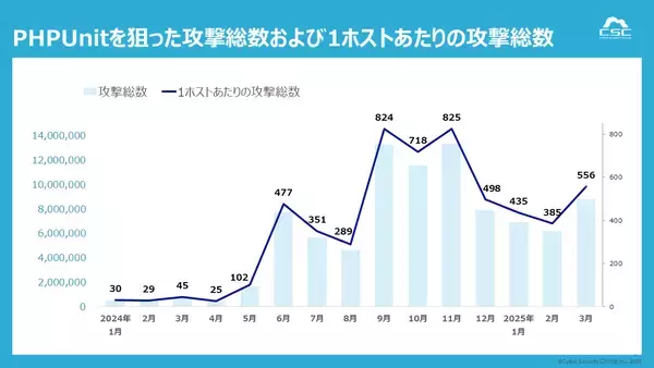 「1日で約692万件、1秒あたり約80回のサイバー攻撃を観測2025年1Qで最も狙われた日は“3月14日”2025年1月～3月の『Webアプリケーションへのサイバー攻撃検知レポート』を発表」の画像