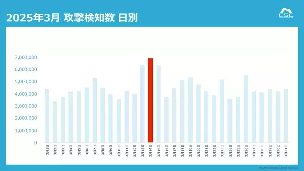 「1日で約692万件、1秒あたり約80回のサイバー攻撃を観測2025年1Qで最も狙われた日は“3月14日”2025年1月～3月の『Webアプリケーションへのサイバー攻撃検知レポート』を発表」の画像