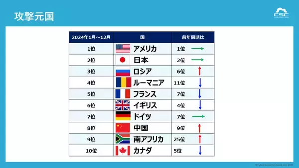 「1日で約692万件、1秒あたり約80回のサイバー攻撃を観測2025年1Qで最も狙われた日は“3月14日”2025年1月～3月の『Webアプリケーションへのサイバー攻撃検知レポート』を発表」の画像