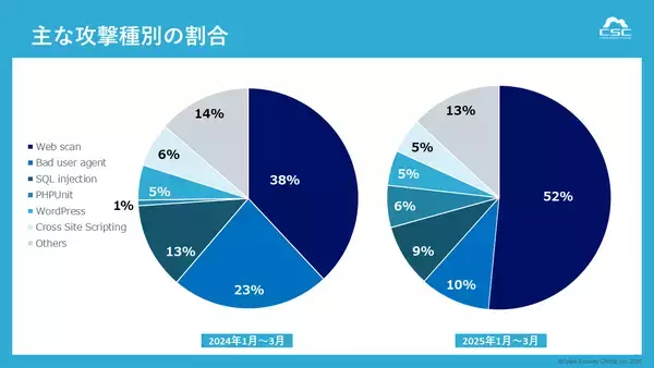 「1日で約692万件、1秒あたり約80回のサイバー攻撃を観測2025年1Qで最も狙われた日は“3月14日”2025年1月～3月の『Webアプリケーションへのサイバー攻撃検知レポート』を発表」の画像
