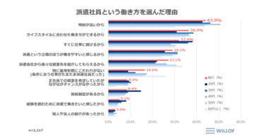 【全国の派遣社員の意識調査】50％以上が「無理なく働き続けたい」と回答　仕事選びで重視されるのは“働きやすさ”