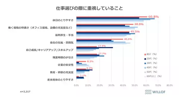 「【全国の派遣社員の意識調査】50％以上が「無理なく働き続けたい」と回答　仕事選びで重視されるのは“働きやすさ”」の画像