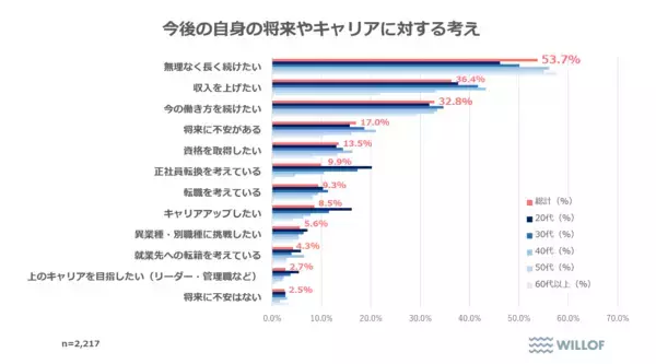 「【全国の派遣社員の意識調査】50％以上が「無理なく働き続けたい」と回答　仕事選びで重視されるのは“働きやすさ”」の画像