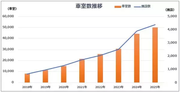 「コインパーキング「ザ・パーク」2025年12月に全国で50,000車室突破！ 地域に根ざしたパーキング事業が着実に拡大中」の画像