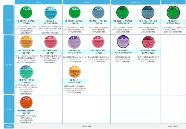 「オーラルたばこ「VELO」利用者数の増加を受け、取扱店舗数を全国で順次拡大」の画像