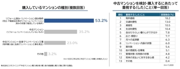 【中古マンション購入検討者・購入者の実態調査】購入者の半数以上が「リノベ・リフォーム済み」選択、「物件価格」のほか、「交通利便性」、「資産性」が決め手に