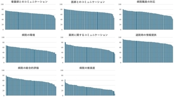 患者中心の医療の質を公平に評価する日本版調整モデルを開発・検証