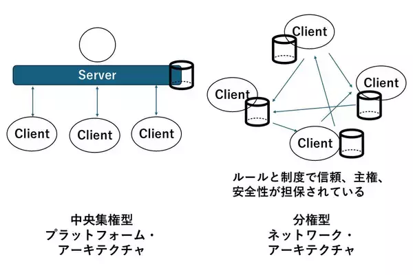 「「データスペース」が実現する安全なデータ共有基盤と分野を越えた社会・産業の連携＜東洋大学SDGs NewsLetter Vol.43＞」の画像