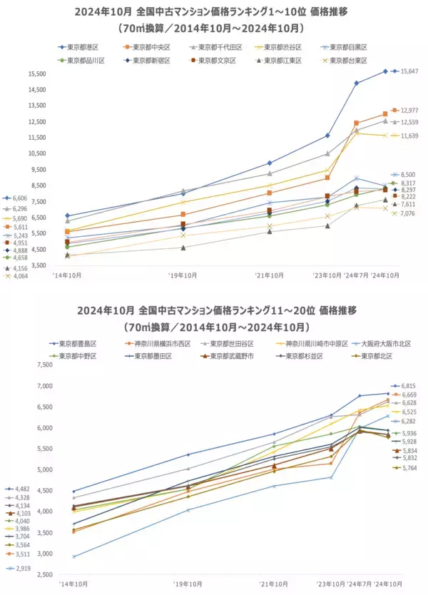 「「マンションレビュー」2024年10月 全国市区町村 中古マンション価格／騰落率ランキングを発表」の画像