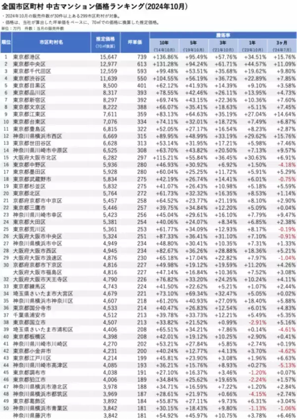 「「マンションレビュー」2024年10月 全国市区町村 中古マンション価格／騰落率ランキングを発表」の画像