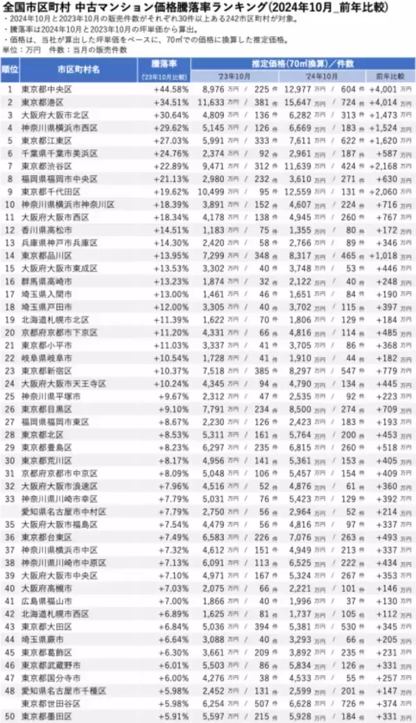 「「マンションレビュー」2024年10月 全国市区町村 中古マンション価格／騰落率ランキングを発表」の画像