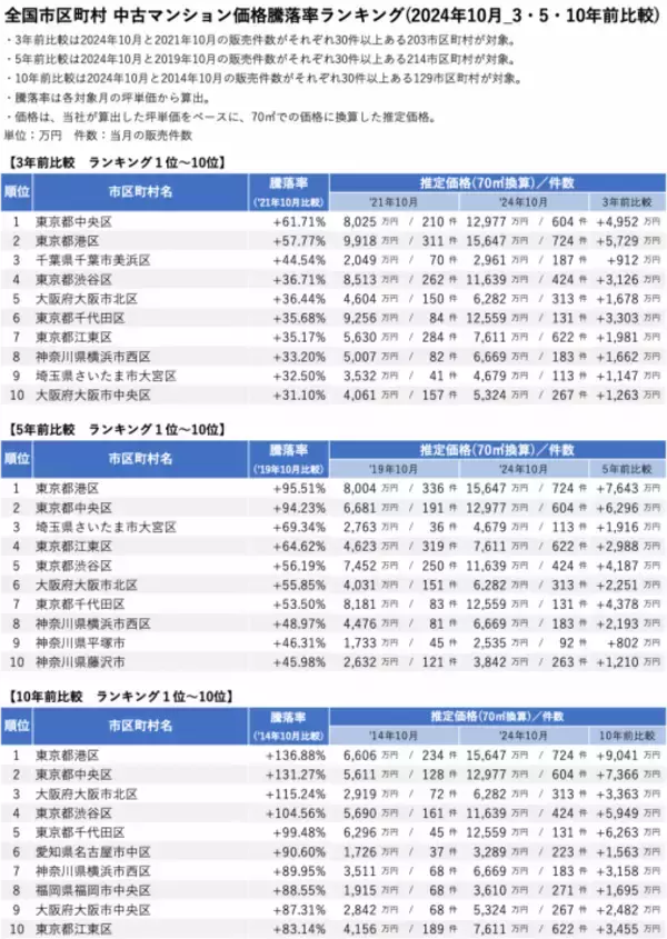 「「マンションレビュー」2024年10月 全国市区町村 中古マンション価格／騰落率ランキングを発表」の画像