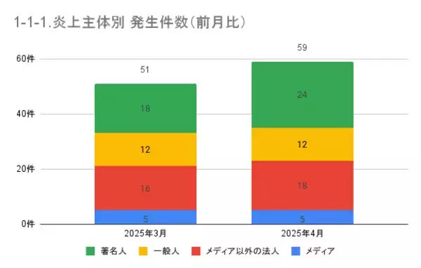 「4月の炎上分析データ公開！炎上件数、59件（調査対象期間：2025年4月1日～4月30日）」の画像