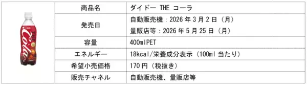 「爽快な刺激が楽しめる！定番のおいしさ！「ダイドー THE コーラ」を新発売」の画像
