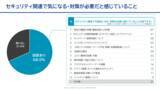「全国1,932名の情シス担当者に聞いた、セキュリティ対策の実態調査レポートを公開」の画像4