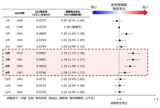 外来患者の急性腎障害、夏に増加 ―若年層で顕著な季節差を確認―