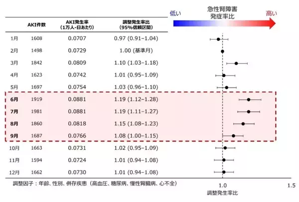 外来患者の急性腎障害、夏に増加 ―若年層で顕著な季節差を確認―