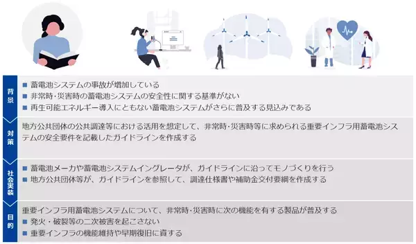 安全な蓄電池システムの調達に役立つガイドラインを公表