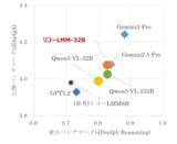 「リコー、「GENIAC」第3期においてリーズニング性能を備えたマルチモーダル大規模言語モデルを開発」の画像1