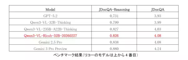 「リコー、「GENIAC」第3期においてリーズニング性能を備えたマルチモーダル大規模言語モデルを開発」の画像