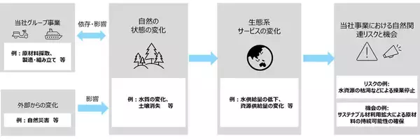 「生物多様性・自然資本に関する「TNFDレポート 2026」発行のお知らせ」の画像