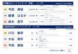 「26年 上半期CM露出タレントは「今田 美桜」、起用社数は「川口 春奈」が1位 ～ビデオリサーチ　テレビCM出稿ランキング～」の画像1