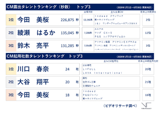 26年 上半期CM露出タレントは「今田 美桜」、起用社数は「川口 春奈」が1位 ～ビデオリサーチ　テレビCM出稿ランキング～