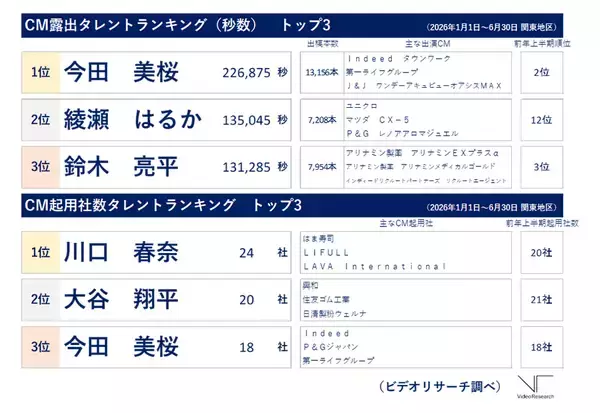 26年 上半期CM露出タレントは「今田 美桜」、起用社数は「川口 春奈」が1位 ～ビデオリサーチ　テレビCM出稿ランキング～