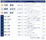 「26年 上半期CM露出タレントは「今田 美桜」、起用社数は「川口 春奈」が1位 ～ビデオリサーチ　テレビCM出稿ランキング～」の画像2