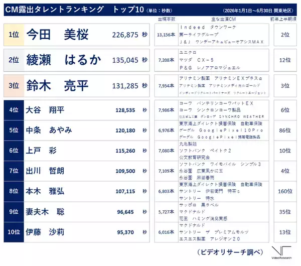 「26年 上半期CM露出タレントは「今田 美桜」、起用社数は「川口 春奈」が1位 ～ビデオリサーチ　テレビCM出稿ランキング～」の画像