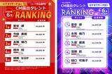 「26年 上半期CM露出タレントは「今田 美桜」、起用社数は「川口 春奈」が1位 ～ビデオリサーチ　テレビCM出稿ランキング～」の画像3