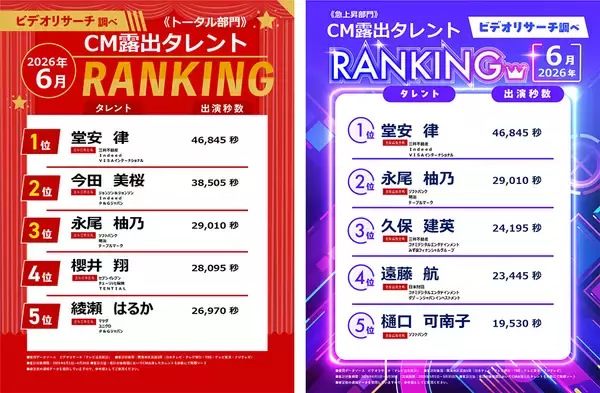 「26年 上半期CM露出タレントは「今田 美桜」、起用社数は「川口 春奈」が1位 ～ビデオリサーチ　テレビCM出稿ランキング～」の画像