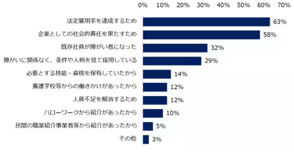 「「障がい者雇用」実態調査（2025）現在障がい者を雇用している企業は53％。業界別ではメーカーが76％で最多。他業界と比較して最大で35ポイントの差。」の画像