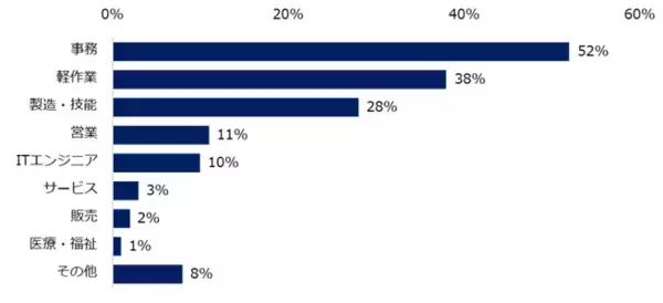 「「障がい者雇用」実態調査（2025）現在障がい者を雇用している企業は53％。業界別ではメーカーが76％で最多。他業界と比較して最大で35ポイントの差。」の画像