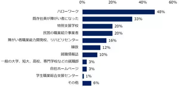 「「障がい者雇用」実態調査（2025）現在障がい者を雇用している企業は53％。業界別ではメーカーが76％で最多。他業界と比較して最大で35ポイントの差。」の画像