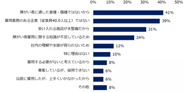 「「障がい者雇用」実態調査（2025）現在障がい者を雇用している企業は53％。業界別ではメーカーが76％で最多。他業界と比較して最大で35ポイントの差。」の画像