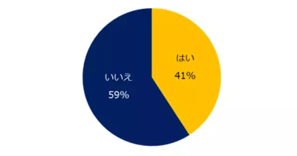 「「障がい者雇用」実態調査（2025）現在障がい者を雇用している企業は53％。業界別ではメーカーが76％で最多。他業界と比較して最大で35ポイントの差。」の画像